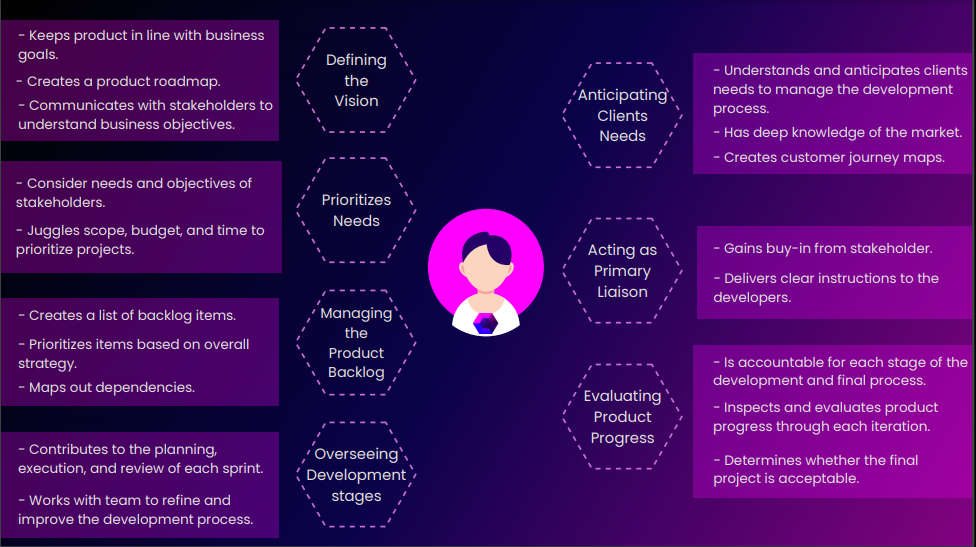 Who Is The Product Owner In Agile? Key Roles & Responsibilities | Chisel