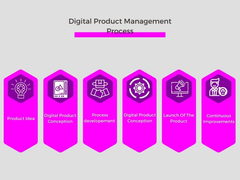 Digital Product Management Best Practices For 2022 Chisel