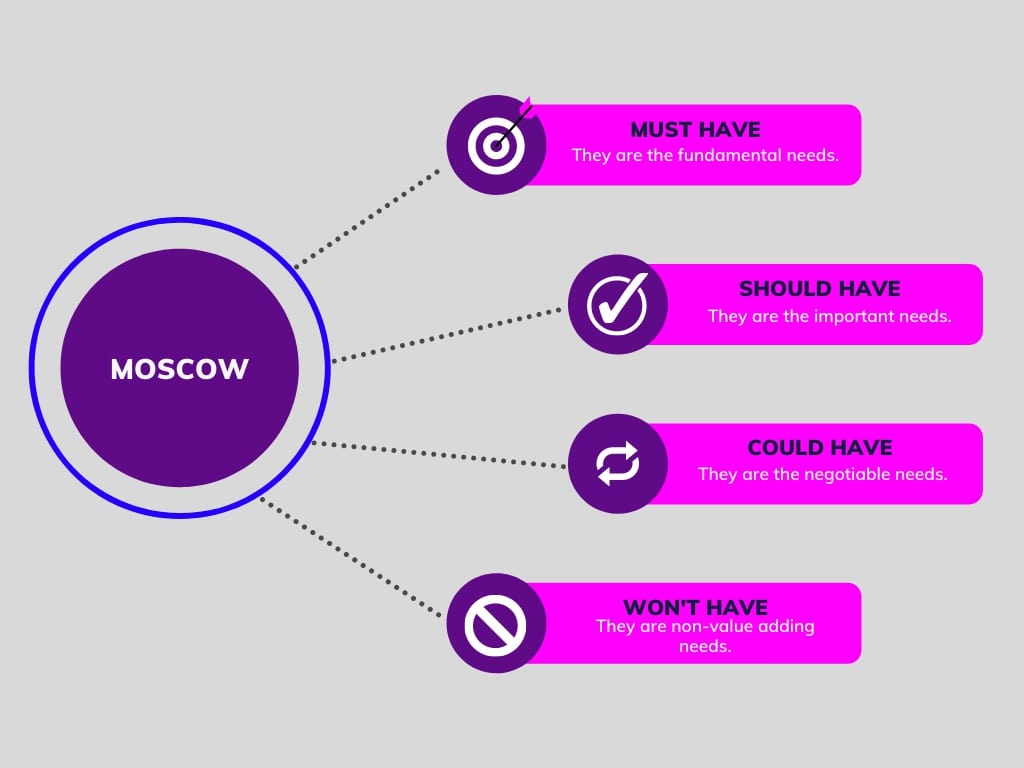 Master User Requirements With MoSCoW Prioritization Model