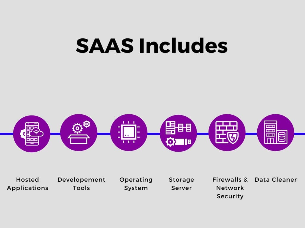 What SaaS includes