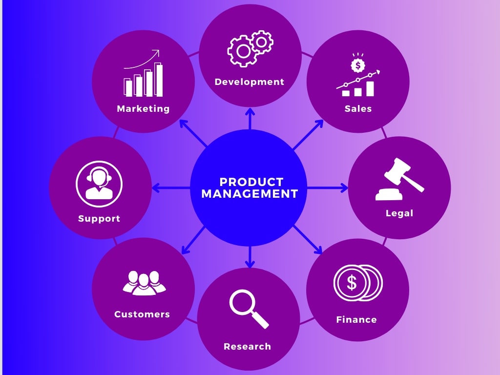 what is Product Management