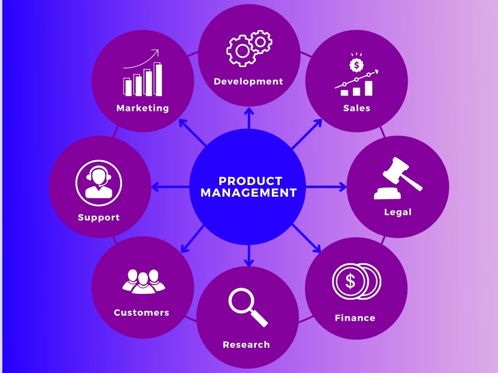 What Is Product Management 2022 Guide Chisel