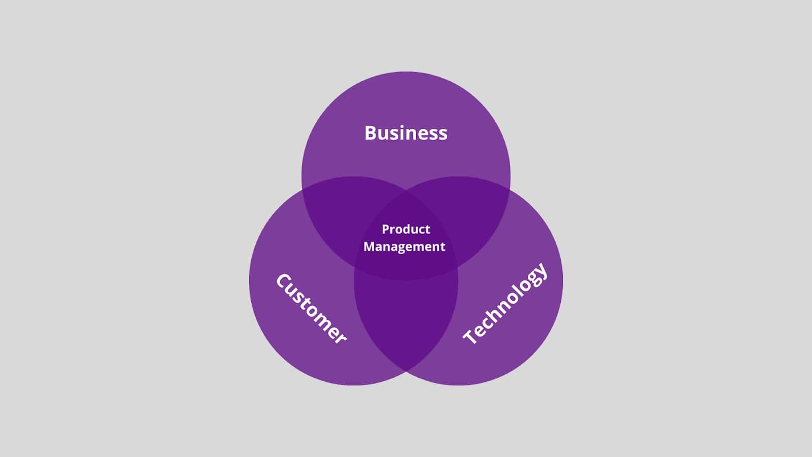 Digital Product Management Best Practices for 2022 Chisel