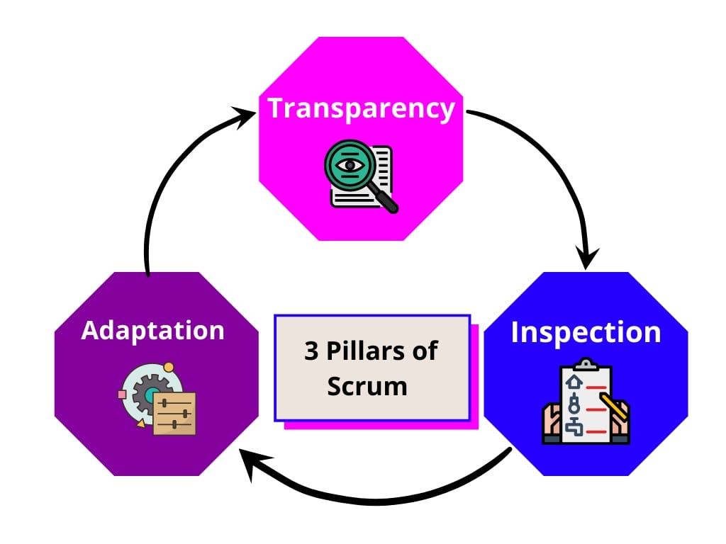 Three Pillars of Scrum - Chisel