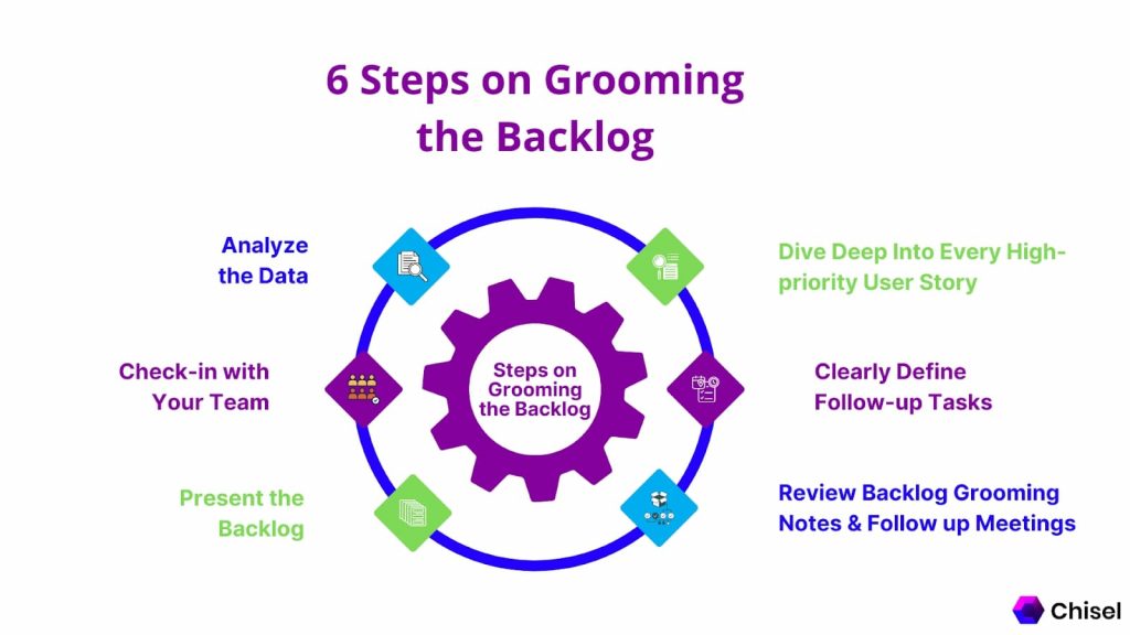These are the steps you have to follow while grooming a backlog
