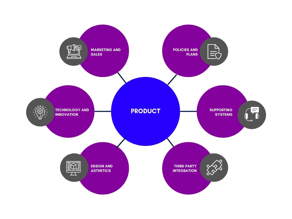 Product Experience Diagram