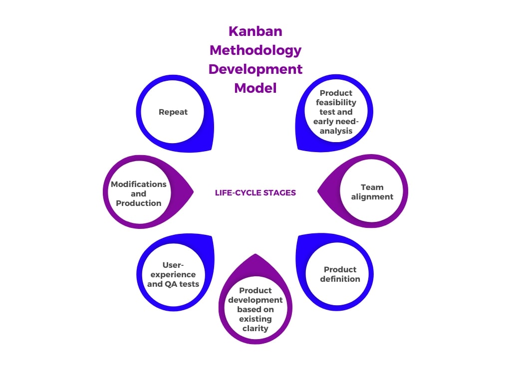 Kanban Methodology Development Model's Life-Cycle Stages