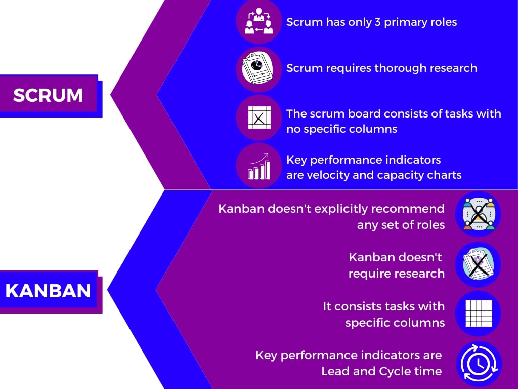 Kanban Board and Scrum Board