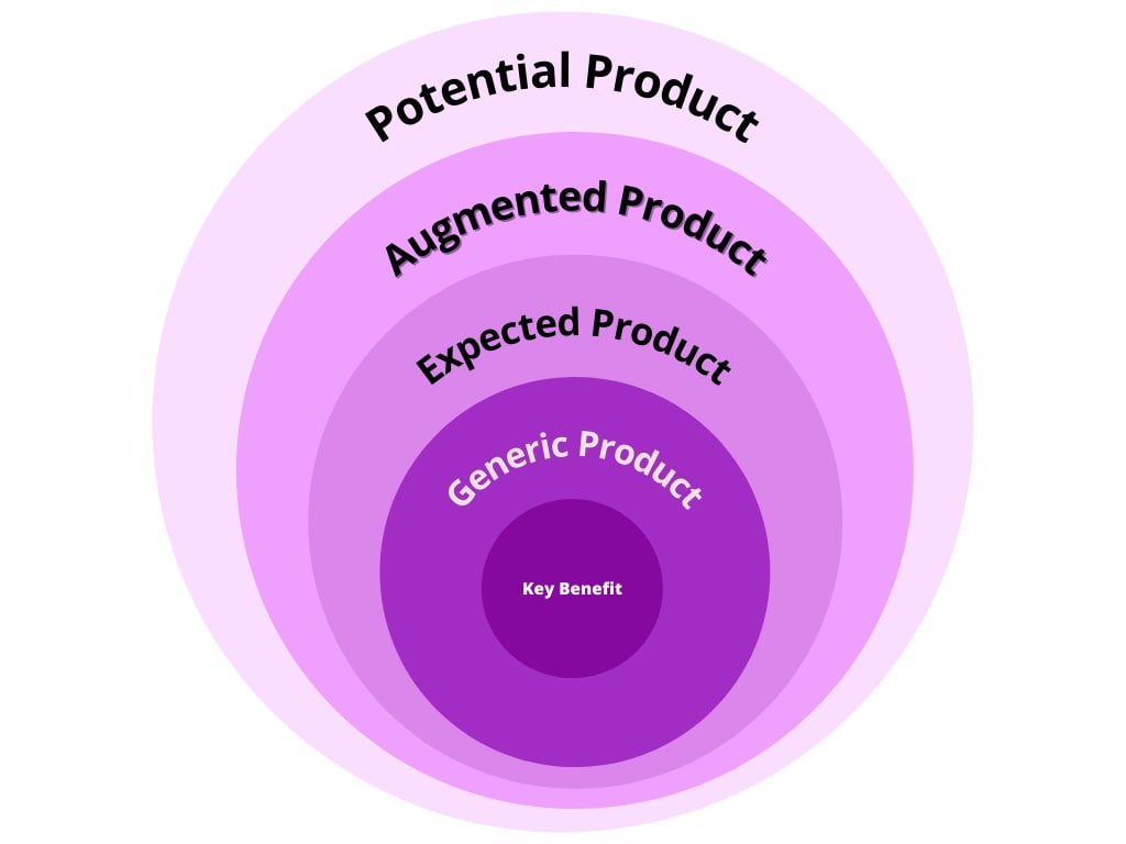 A simple overview of the levels in Kotler's 5 Product Level Model.