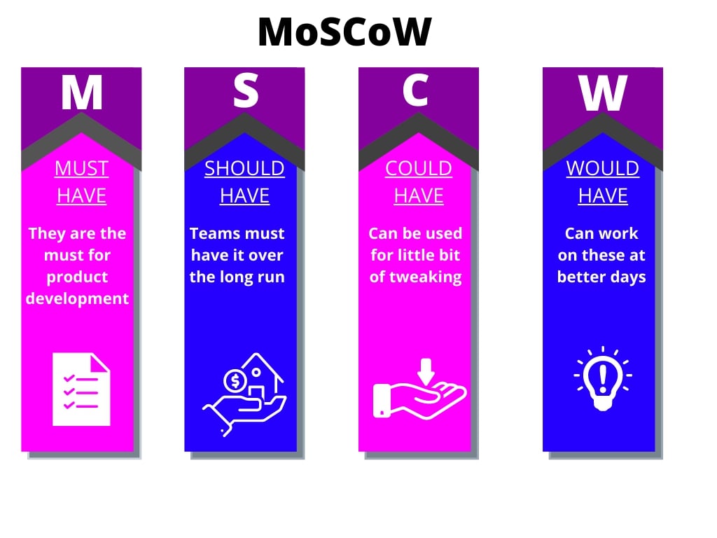 Moscow Method Key Components