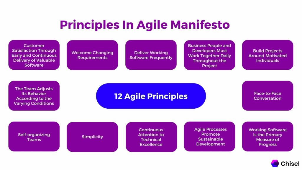 12 Principles of  Agile Manifesto