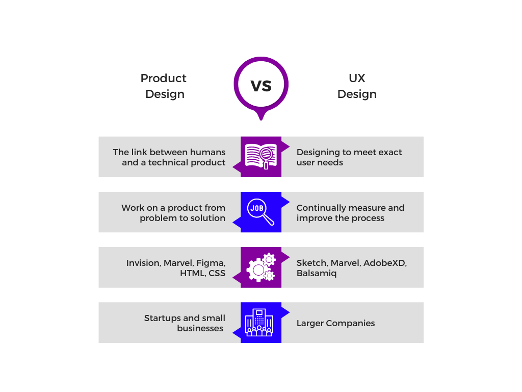 Product Design vs. UX Design