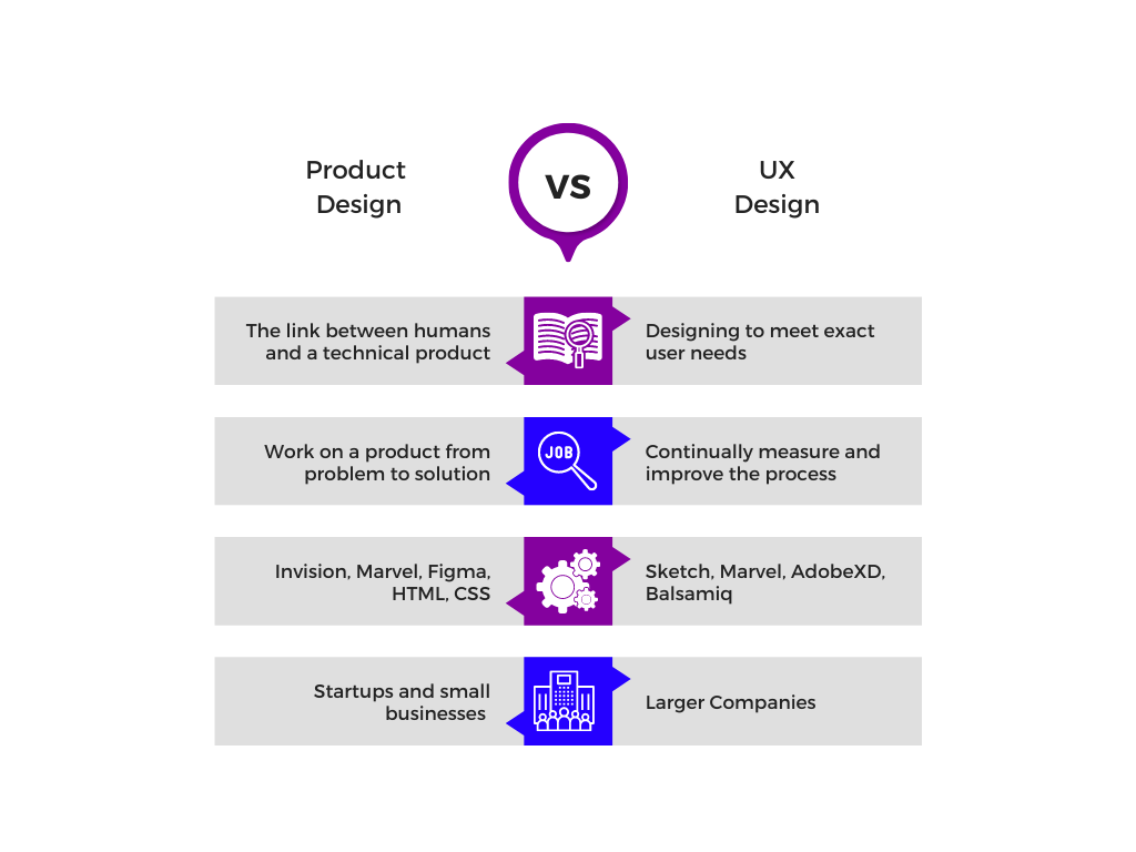 Product Design Vs UX Design 