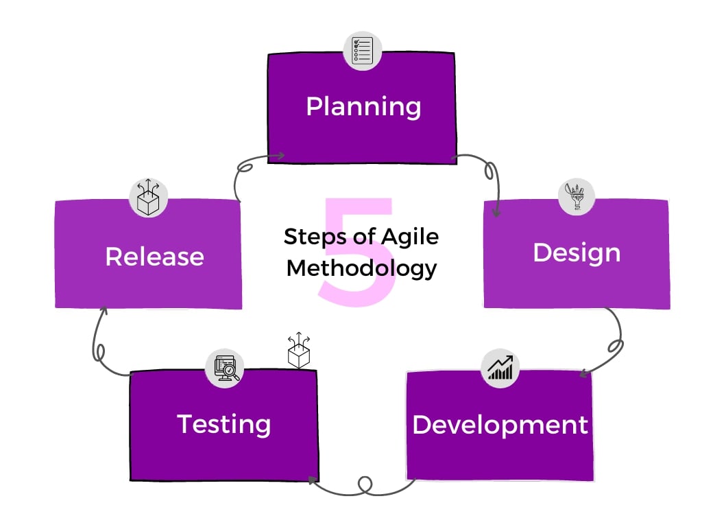 Steps of Agile Methodology