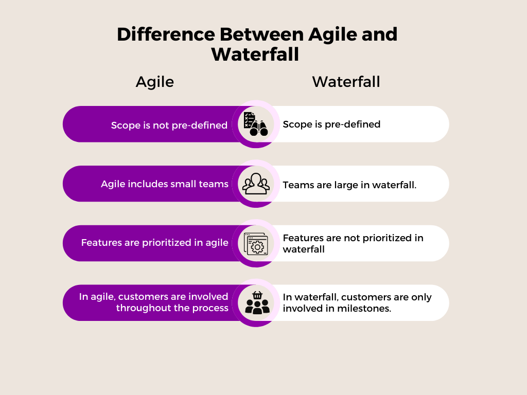 Differences between Agile and waterfall development methods