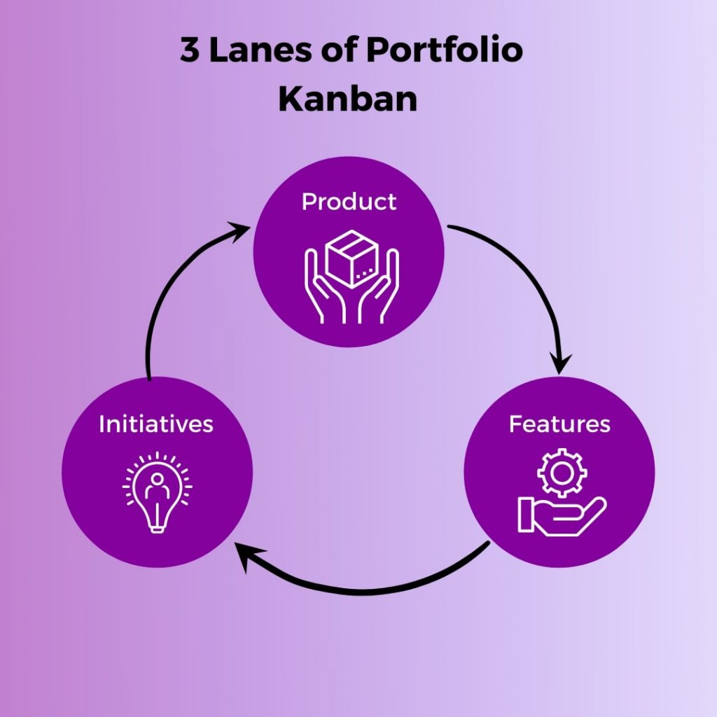 Lanes Of Portfolio Kanban