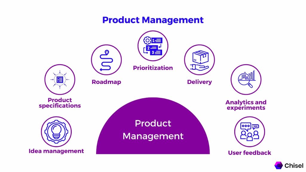 Process of Product Management
