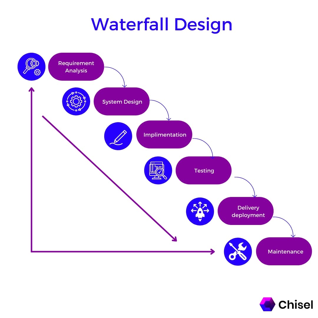 Transition From Waterfall to Agile A StepbyStep Guide Chisel