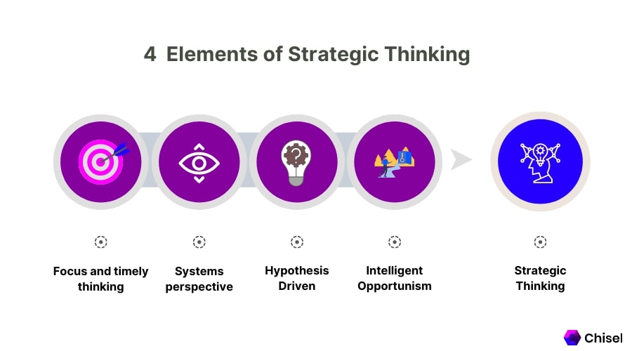 Here are the 4 elements of Strategic Thinking
