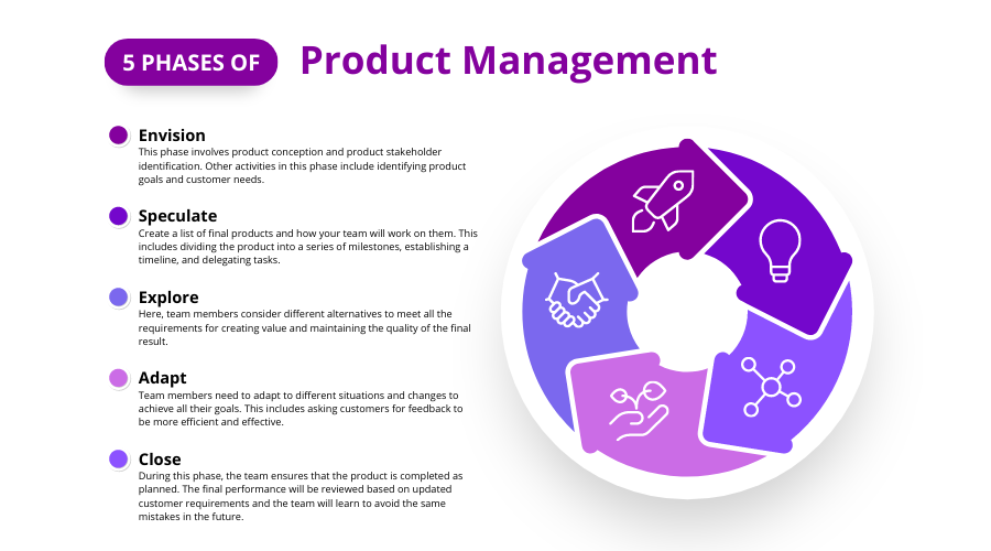 5 phases of Product management