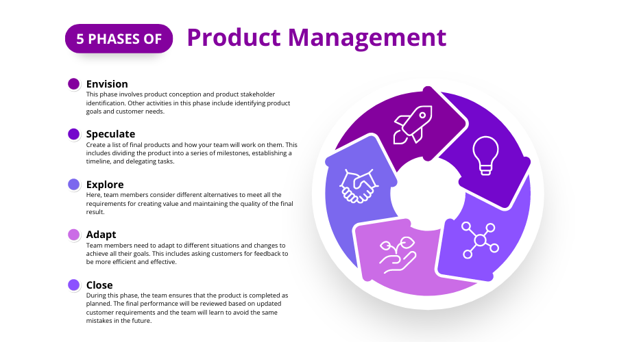 Product Manager Roles And Responsibilities Chisel   5 Product Management Phases 