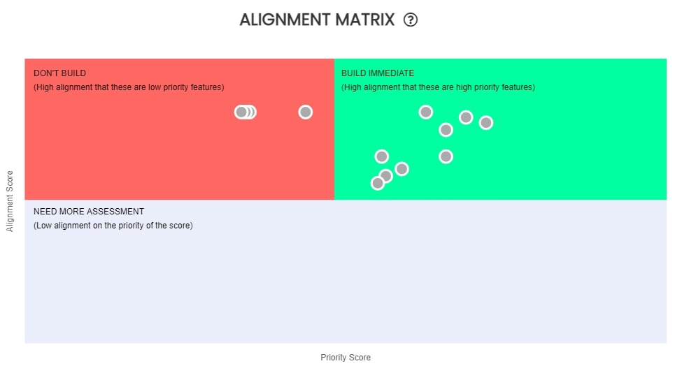 Alignment matrix box which has three columns of don't build, build immediate, and need more assessment.
