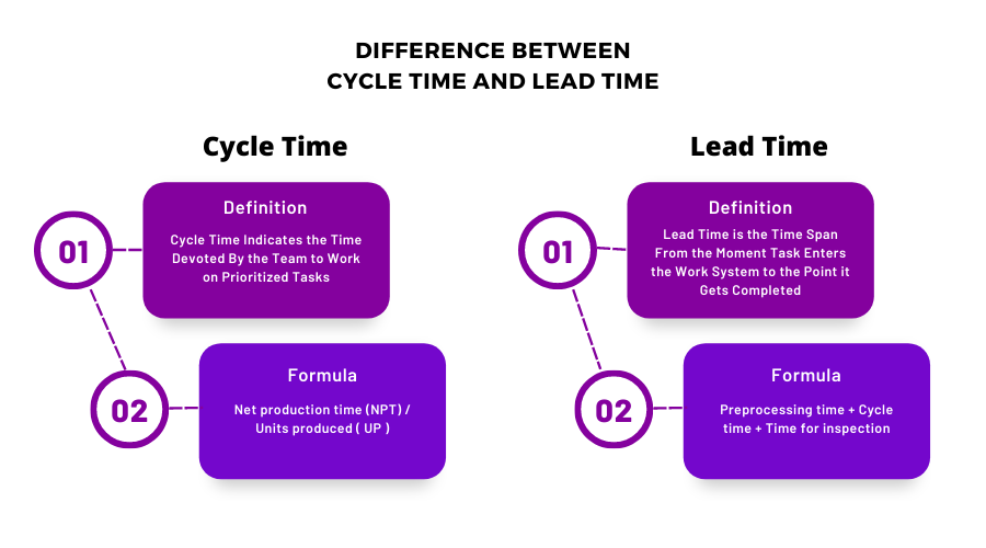 Difference Between Lead Time and Cycle Time in Kanban