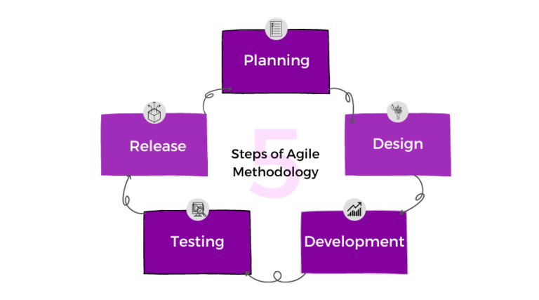 What Is Agile Methodology Definition And Types Chisel 6148