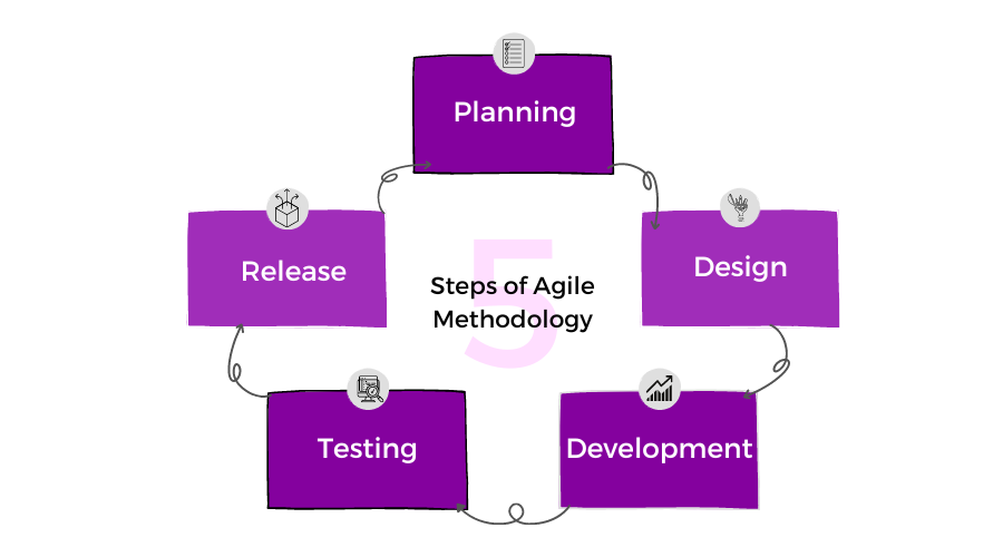 Steps Included in Agile Methodology