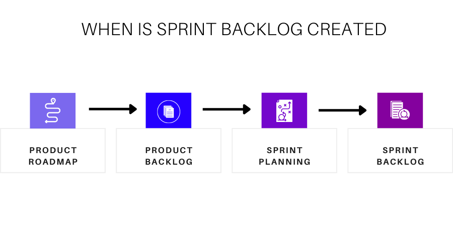 When is Sprint Backlog created