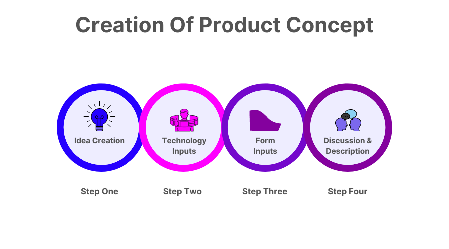 Creation of product concept