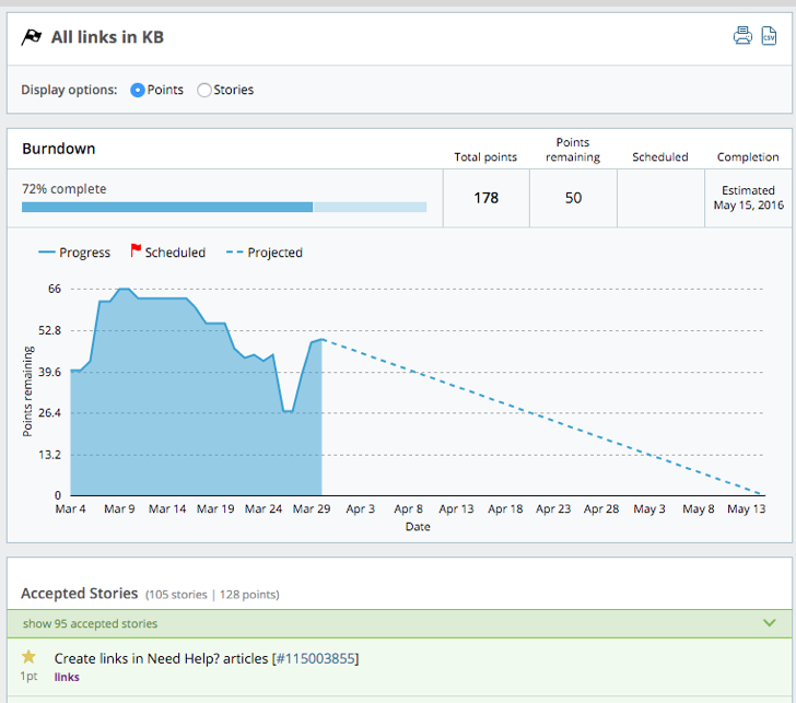 Burndown Chart