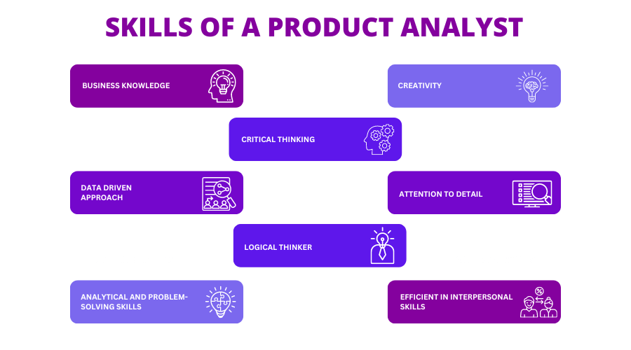 Image highlighting essential skills for a product analyst, including data analysis, and communication abilities.