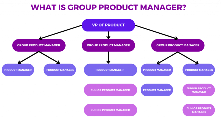 representation of group product