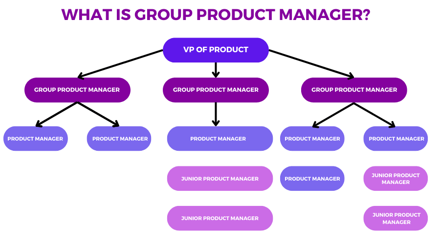 What is group product manager