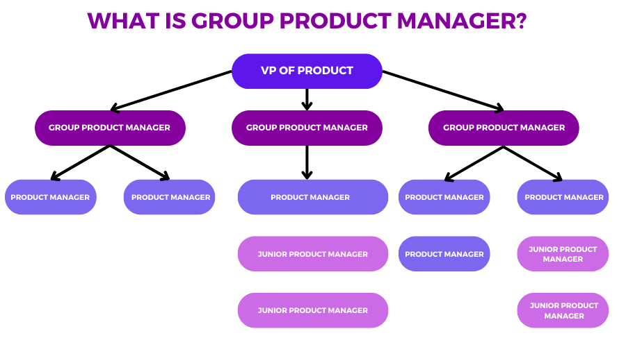 How Much Does A Group Product Manager Make