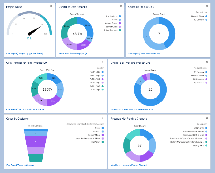 Financial data related to all your products in one dashboard.