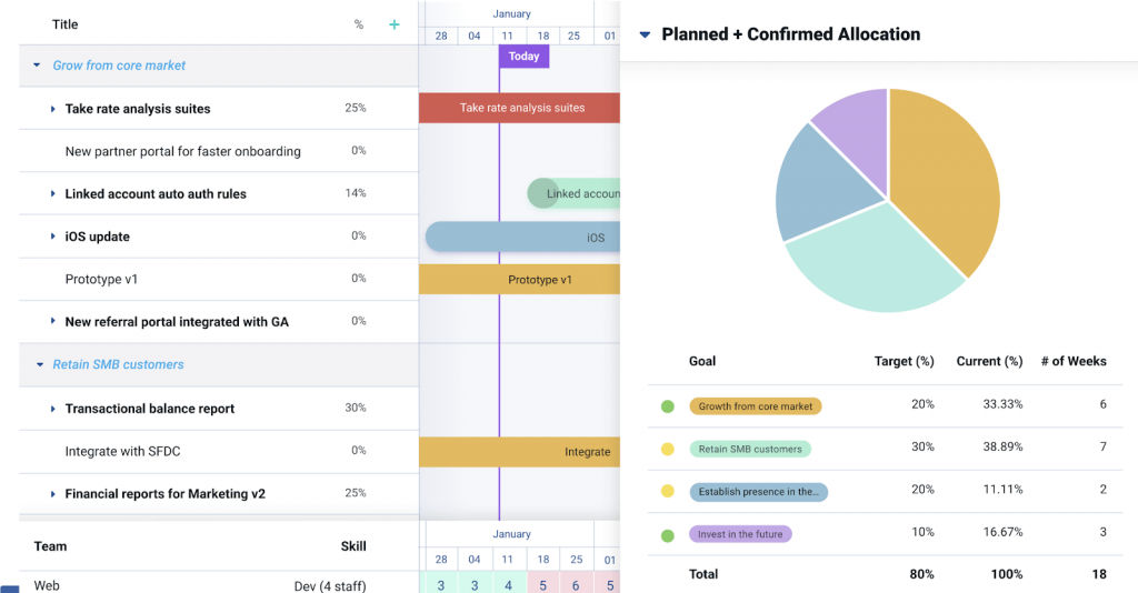 Predict and allocate the resources easily