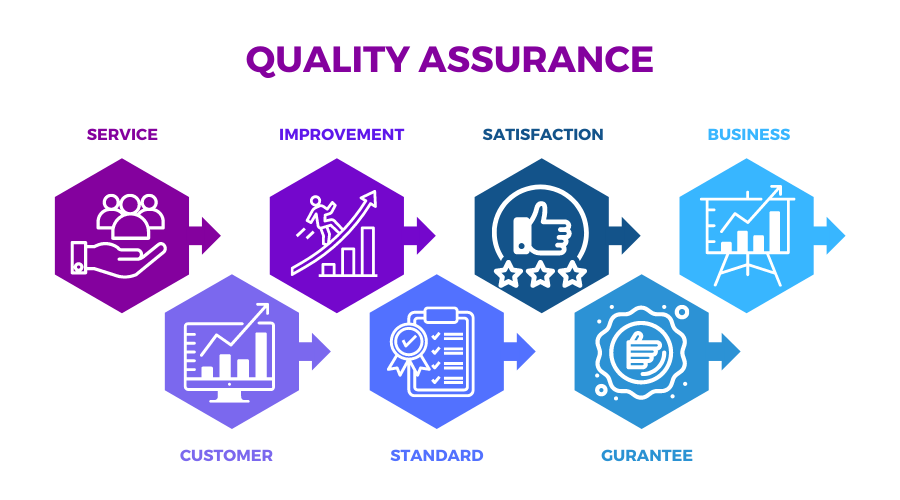 Stages Of Quality Assurance
