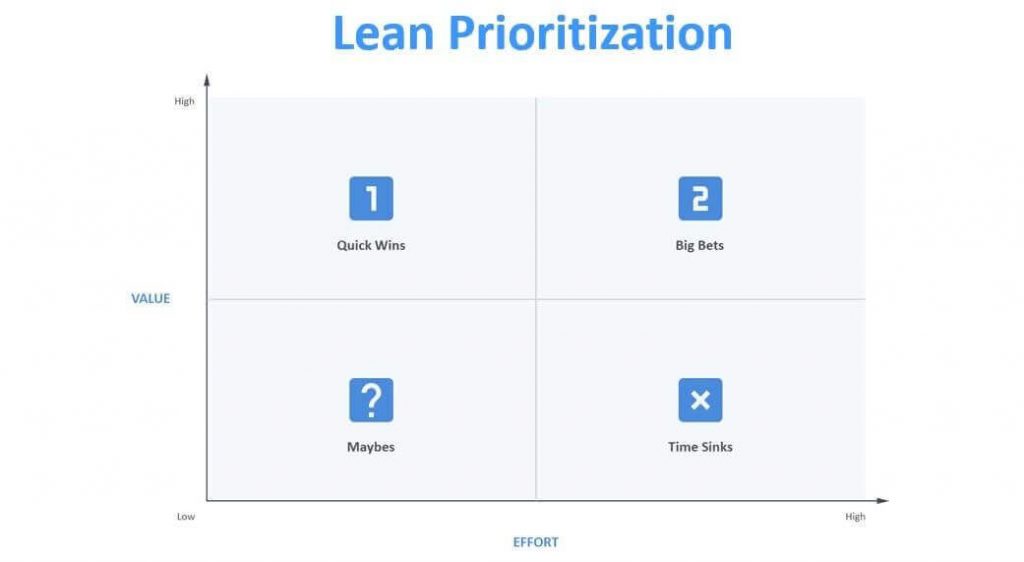 Hygger's lean prioritization
