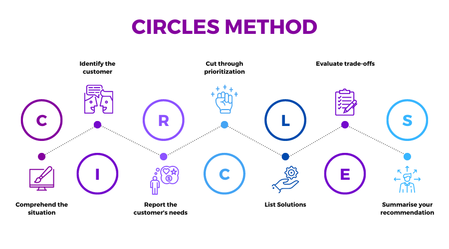 CIRCLES Method Of Interview