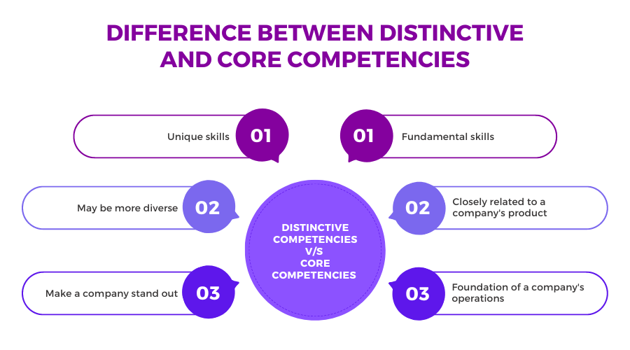 3 Differences between Distinctive and Core Competencies