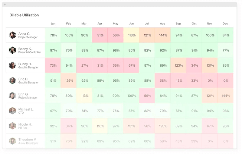 Utilization target reports