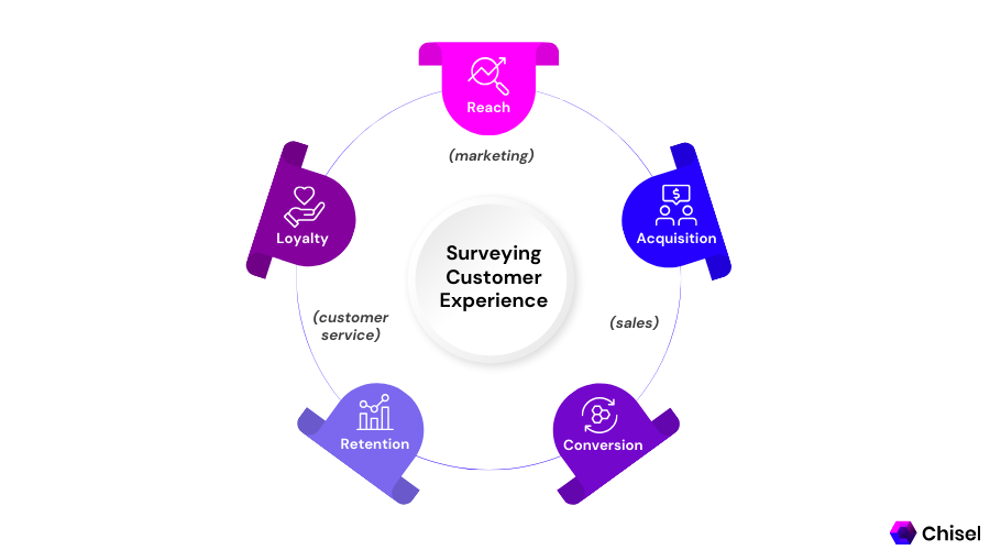 Surveying Customer Experience