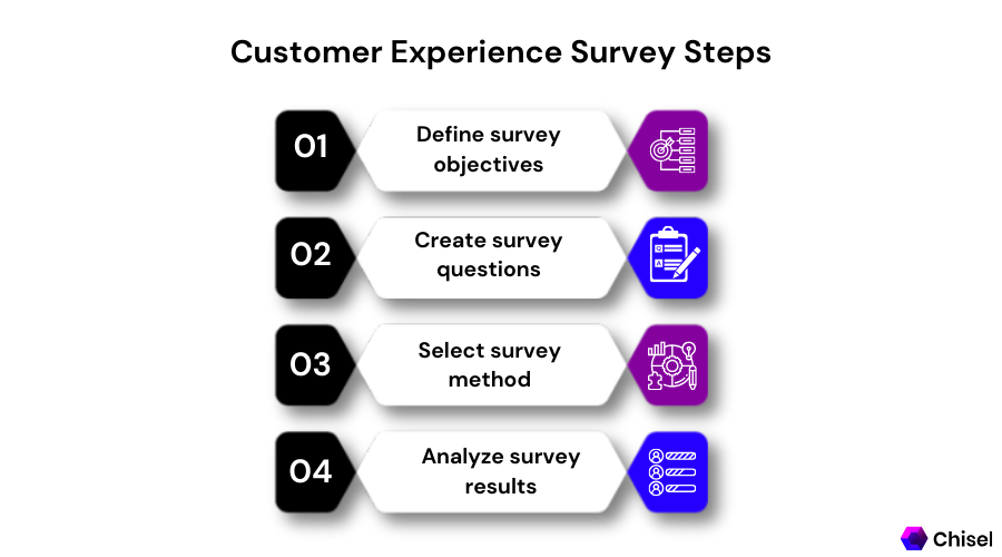 Customer Experience Survey Steps