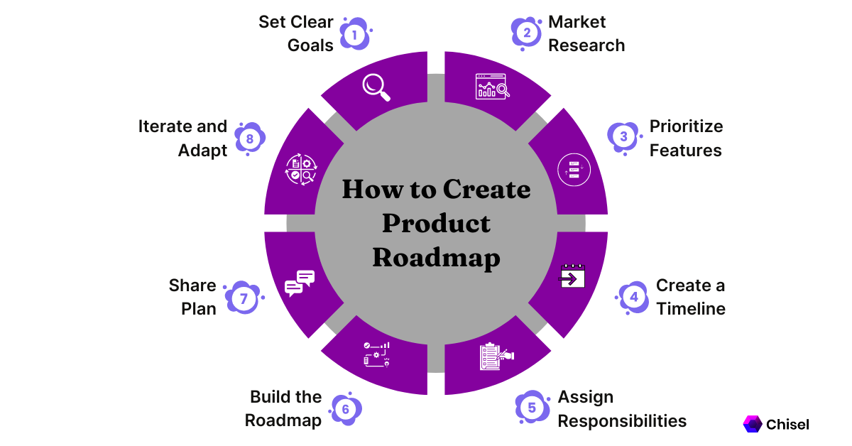 infographic on How to create Product Roadmap