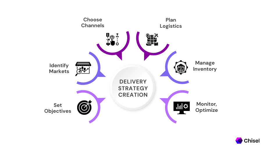 Creating a Product Delivery Strategy