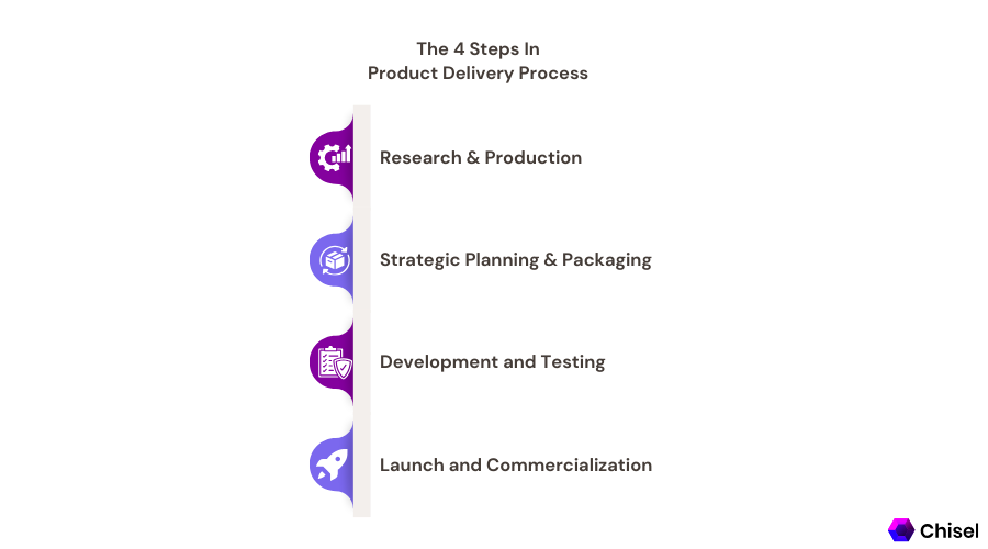 The 4 Steps In Product Delivery Process