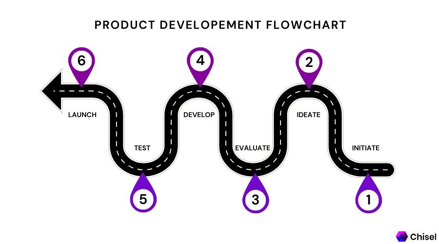 Product Developement Flowchart