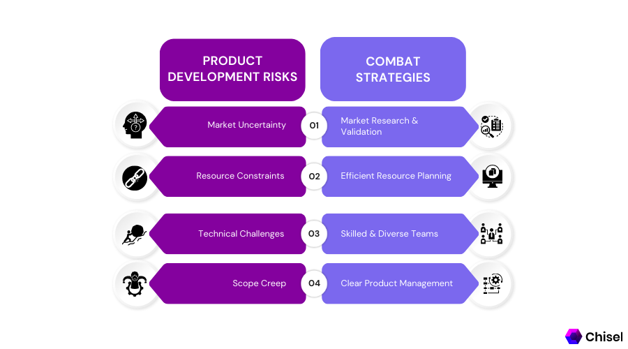 Product Development Risks & Combat Strategies